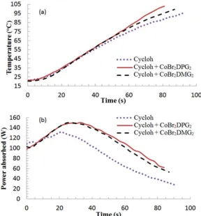 Figure 5. Profiles plots of the variation in (a) temperature and (b) power with timefor cyclohexanone (cycloh) and cyclohexanone plus CoBr2DPG2 and CoBr2DMG2.