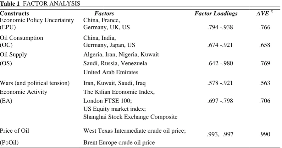 Table 1  FACTOR ANALYSIS  