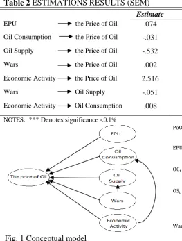 Fig. 1 Conceptual model  