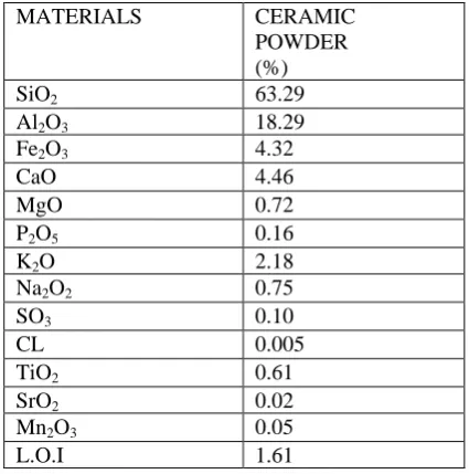 Table 4: chemical properties of ceramic waste 