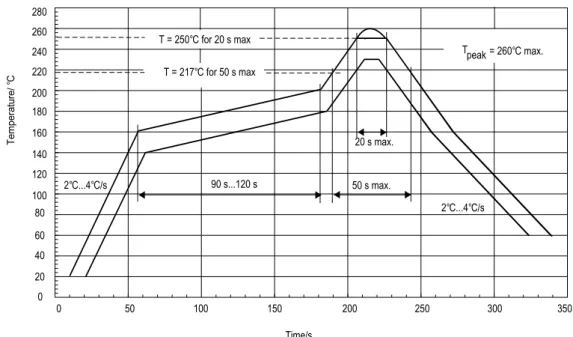 Figure 3. Solder Profile, RSS RecommendationT = 250°C for 20 s max020406080100120140160180200220240260280050100150200250 300 350Time/s20 s max.2°C...4°C/s2°C...4°C/sT = 217°C for 50 s maxTpeak = 260°C max.50 s max.90 s...120 s19048Temperature/°C