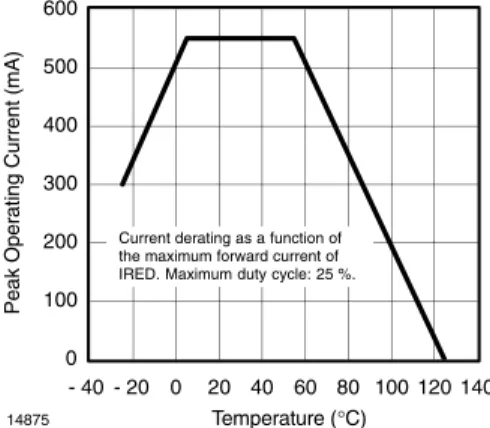 Figure 4. Current Derating Diagram0100200300400500600- 40 - 200204060 80 100 120 140