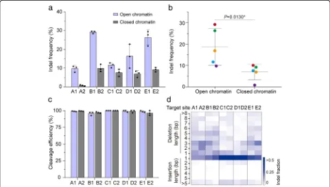 Fig. 2 Cas9 editing in rice is more efficient in open chromatin regions than in closed chromatin regions