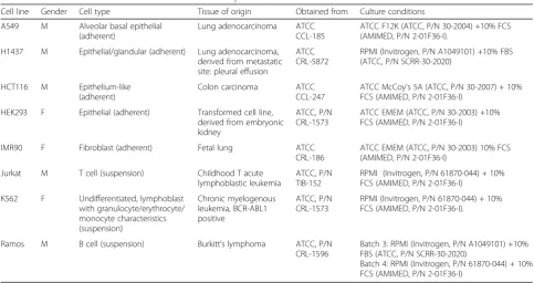 Table 1 Cell lines and culture conditions used in this study