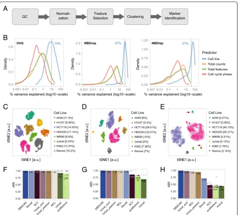 Fig. 2 Performance assessment of feature selection and clustering methods.of feature selection methods