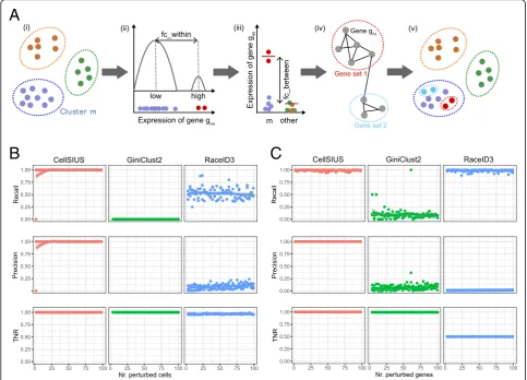 Fig. 3 Development and benchmarking of CellSIUS. a Schematic overview of CellSIUS. Starting from an initial assignment of N cells in M clusters(i), within each cluster, genes with a bimodal distribution are identified (ii) and only genes with cluster-speci