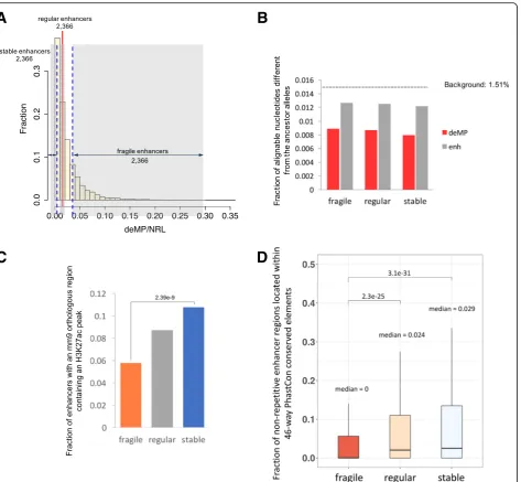Fig. 2 Enhancers with distinct densities of deMPs in HepG2 cell line have different functional constraints