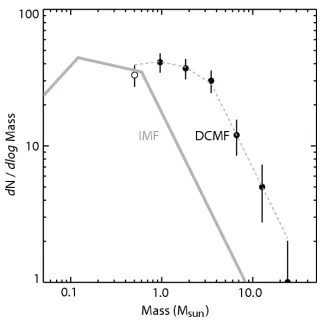 Figure 1.3 Mass distribution of cores in the Pipe nebula identiﬁed by dust extinction,from Alves et al