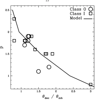 Figure 1.4 Correlation between source angular size and density proﬁle, from Young etal