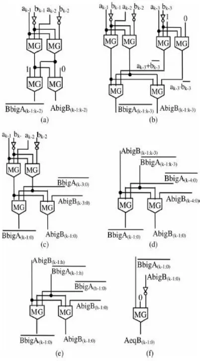 Fig 2: Novel 32-bit CB full comparator.