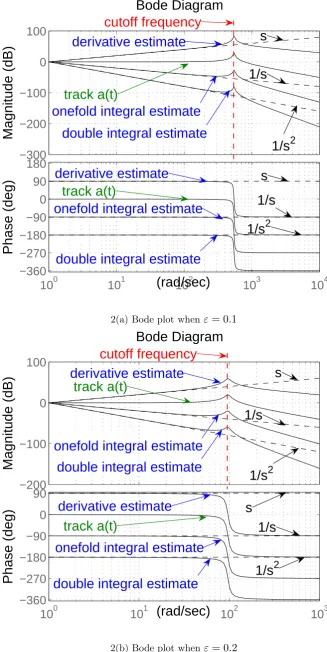 Figure 2 Bode plot of diﬀerentiation and double-integration observer