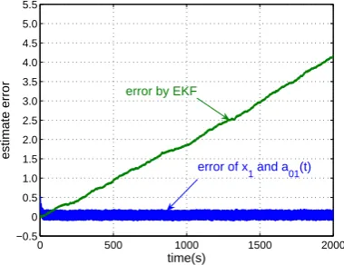 Figure 3 Estimation by onefold integrator (20) in 100s