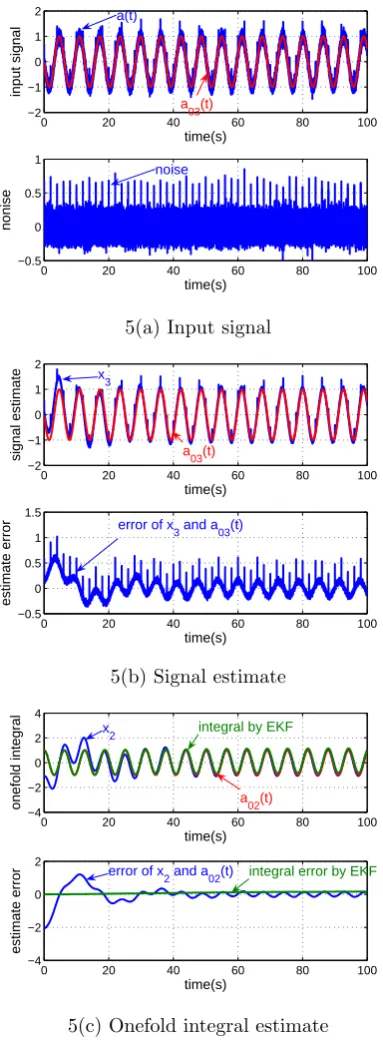 Figure 5 Estimation by double integrator (24) in 100s