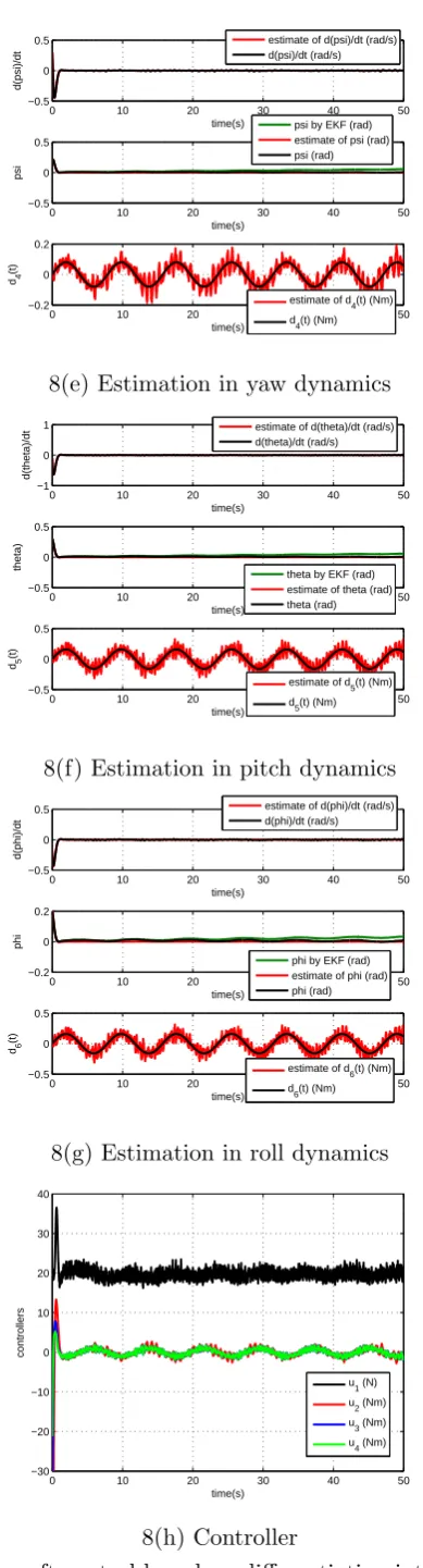 Figure 8 Quadrotor aircraft control based on diﬀerentiation-integration observer in 50s
