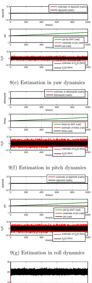 Figure 9 Quadrotor aircraft control based on diﬀerentiation-integration observer in 1000s
