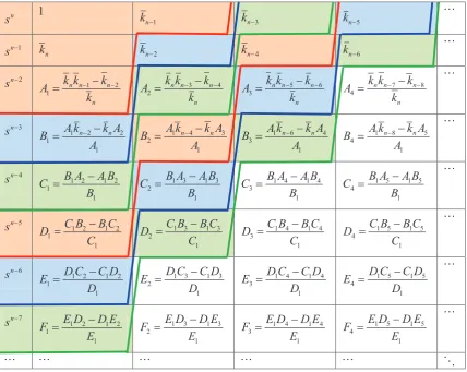 Figure 10 The Routh table of the polynomial (61)
