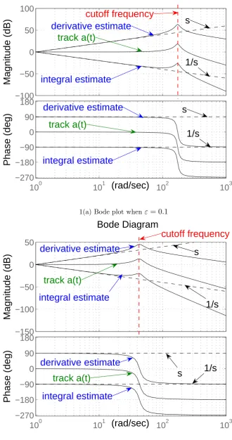 Figure 1 Bode plot of diﬀerentiation-integration observer