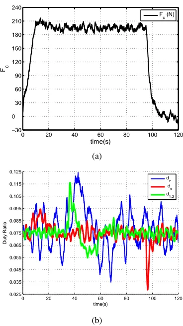 Fig. 13.Controllers. (a) Thrust force. (b) Duty ratios of rudders control.