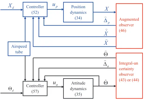 Fig. 5.Control of position and attitude dynamics.