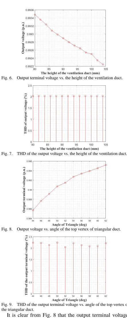 Fig. 7.  THD of the output voltage vs. the height of the ventilation duct.  