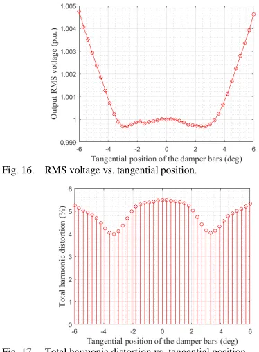 Fig. 16.  RMS voltage vs. tangential position. 