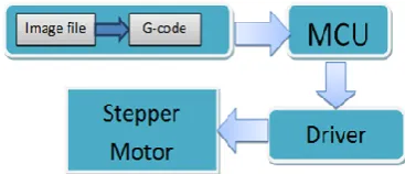 Fig. 1  Block diagram of CNC Plotter 