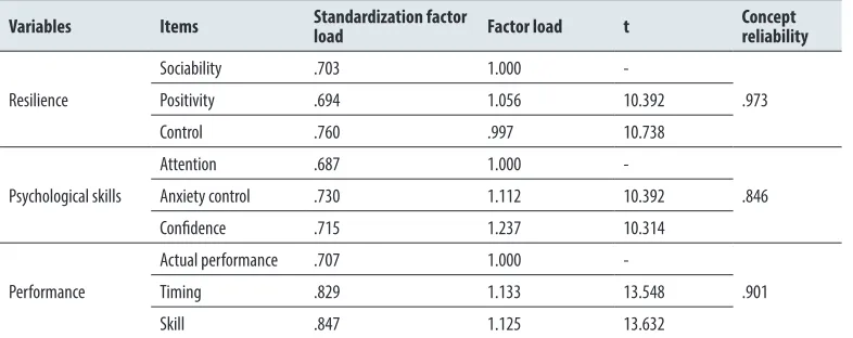 Table 1. Results of a Confirmatory Factor Analysis of the Entire Measurement Model.