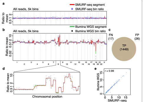 Fig. 2 Accurate copy number profiles with SMURF-seq.chromosome 8. a CNV profile of a normal diploid genome
