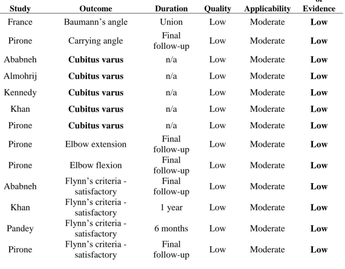 Table 12 Quality and Applicability Summary - Closed Reduction with Pin Fixation vs. 