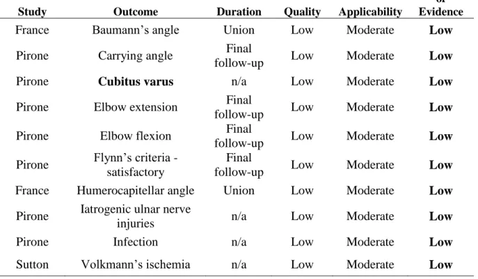 Table 14 Quality and Applicability Summary - Closed Reduction with Pin Fixation vs. 