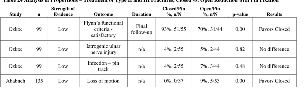 Table 24 Analysis of Proportions – Treatment of Type II and III Fractures, Closed vs. Open Reduction with Pin Fixation 