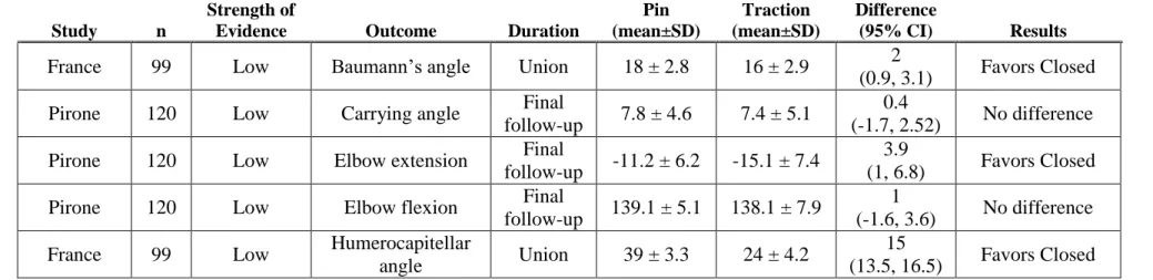 Table 25 Analysis of Means – Treatment of Type II and III Fractures, Closed Reduction with Pin Fixation vs