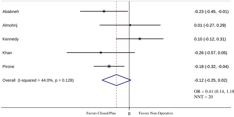 Figure 1 Cubitus Varus Meta-Analysis - Closed Reduction with Pin Fixation vs. Non-operative Treatments 