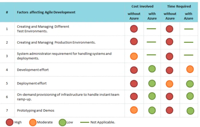 Figure 6: Cost-Time comparison w.r.t. some agile development factors 