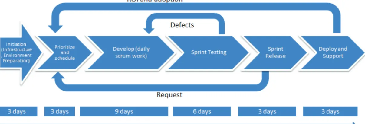 Figure 7: General agile development cycle with Azure™  