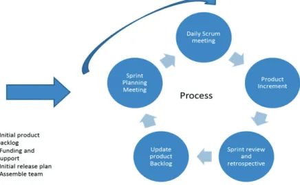 Figure 1: Scrum Methodology 