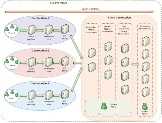 Figure 2: A typical software development environment setup for an on-premise agile development model 