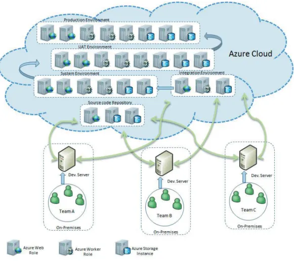 Figure 3: A typical software development environment setup for an Azure based agile development model 