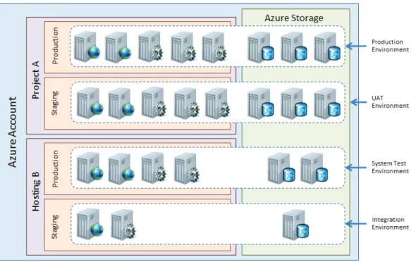Figure 4: Creating different logical environments using Azure 