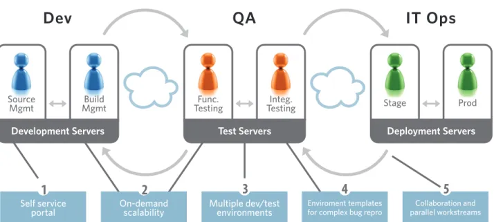 Fig. 4: Cloud-enabled IT for development and test