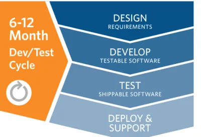 Fig. 1: Waterfall development cycle