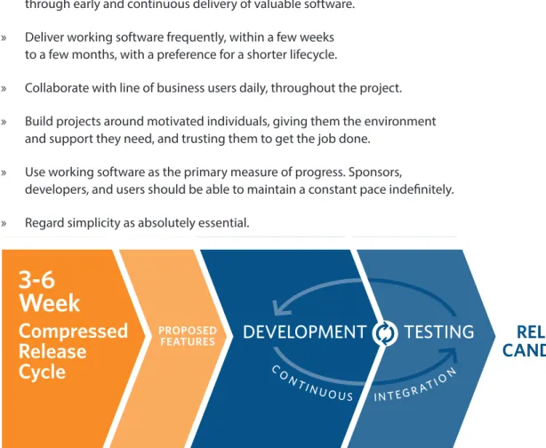 Fig. 2: Agile software development life cycle