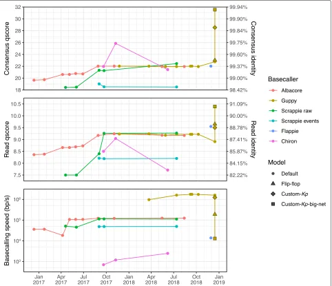 Fig. 1 Read accuracy, consensus accuracy and speed performance for each basecaller version, plotted against the release date (version numbersspecified in Additional file 2: Table S3)