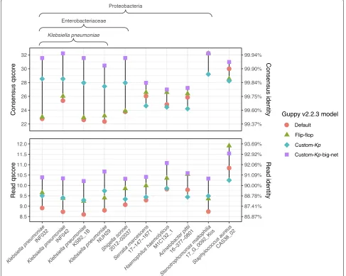 Fig. 2 Read and consensus accuracy from Guppy v2.2.3 for a variety of genomes using different models: the default RGRGR model, the includedflip-flop model and the two custom models we trained for this study
