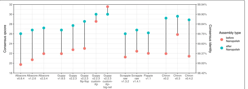 Fig. 3 Consensus errors per basecaller for the K. pneumoniae benchmarking set, broken down by type