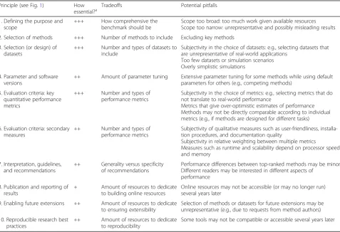 Table 1 Summary of our views regarding ‘how essential’ each principle is for a truly excellent benchmark, along with examples ofkey tradeoffs and potential pitfalls relating to each principle