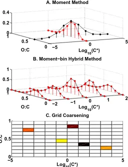 Figure 3.7: Illustration of the conceptual diﬀerences between (A) the Moment Method approach,(B) the Bin-Moment Hybrid approach, and (C) the grid-coarsening approach.