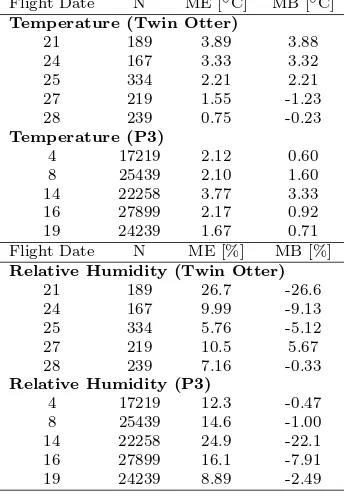 Table 4.2: Statistical metrics based on measured and predicted temperature and relative humidityfor Twin Otter and P3 ﬂights during May 2010.