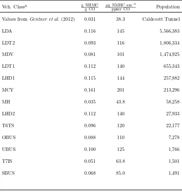 Table 2.3: Gasoline vehicle-speciﬁc emission ratios, EFNMHC/EFCO, predicted by EMFAC2011 (http://www.arb.ca.gov/emfac/) for the South Coast Air Basin in Summer 2010