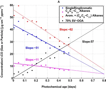 Figure 2.4: Measured PMF OOA factor concentrations normalized by CO enhancement (∆CO isthe ambient CO minus the estimated background CO (105 ppb)) as functions of photochemical age.Also shown are lumped gas-phase VOC concentrations normalized by ∆CO